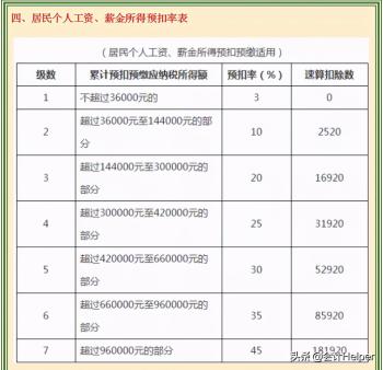 2021新版个税税率表（含个税政策），附专项附加扣除，收藏版  -图4