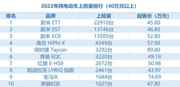 外国没一个能打！2022年豪华纯电排行榜 蔚来当榜霸？  -图1