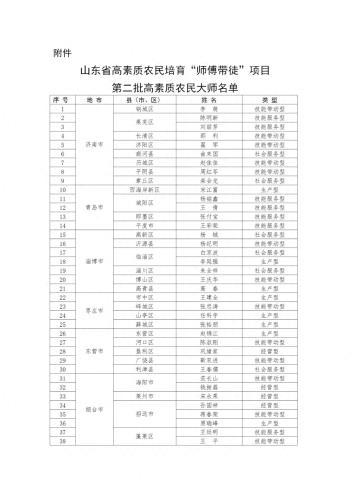 新一批省级高素质农民大师公布，潍坊5人入选  