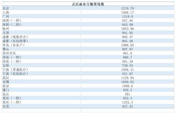 自己交社保，一年需要多少钱？  