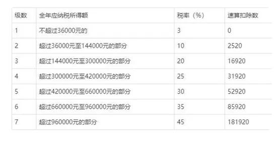 个人所得税系列年终奖计算方式全年一次性奖金+并入综合所得  -图5