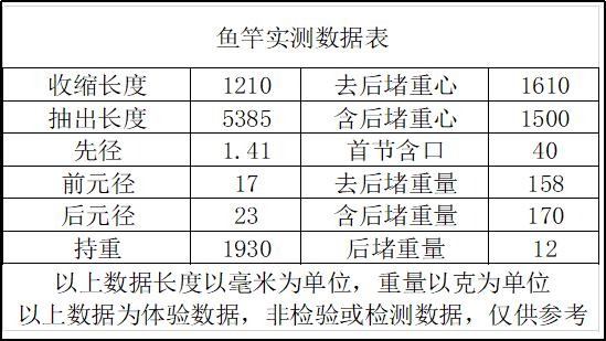 光威这个老品牌鱼竿还值得信赖吗？钓友们一起来看看测评数据吧  -图3