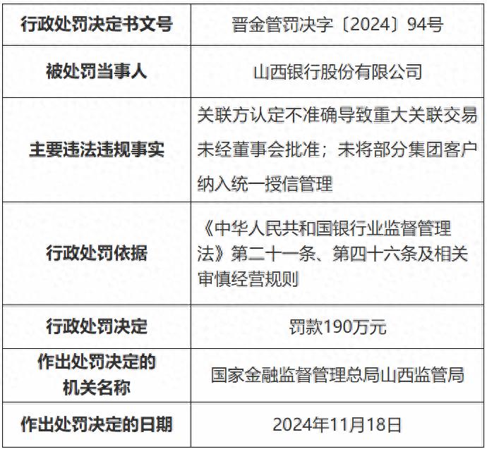 山西银行被罚190万元  