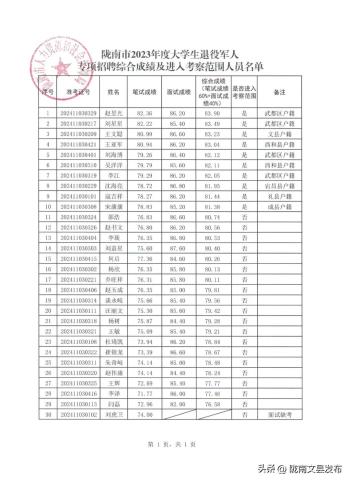 陇南市2023年度大学生退役军人专项招聘进入考察范围人员公示及考察体检公告  -图2