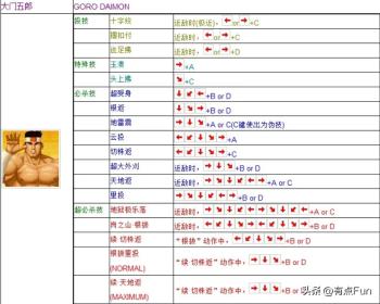 离了个大谱！SNK官方给的拳皇97出招表竟然是错的！  -图9