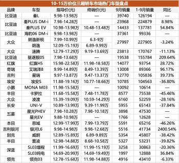 小鹏MONA M03意外成爆款，1015万三厢纯电是真蓝海  