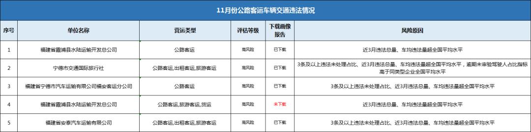 曝光！宁德11月份重点交通违法企业、车辆原来是它们…...  -图4