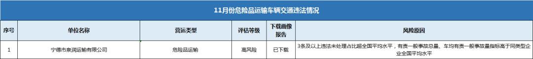 曝光！宁德11月份重点交通违法企业、车辆原来是它们…...  -图6