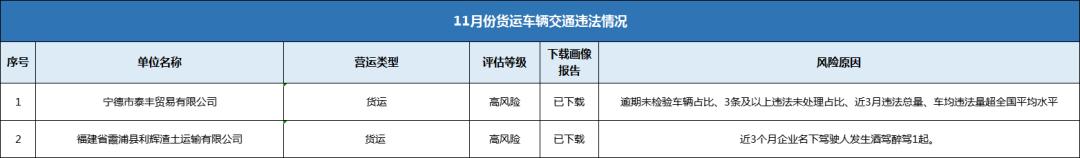 曝光！宁德11月份重点交通违法企业、车辆原来是它们…...  -图5