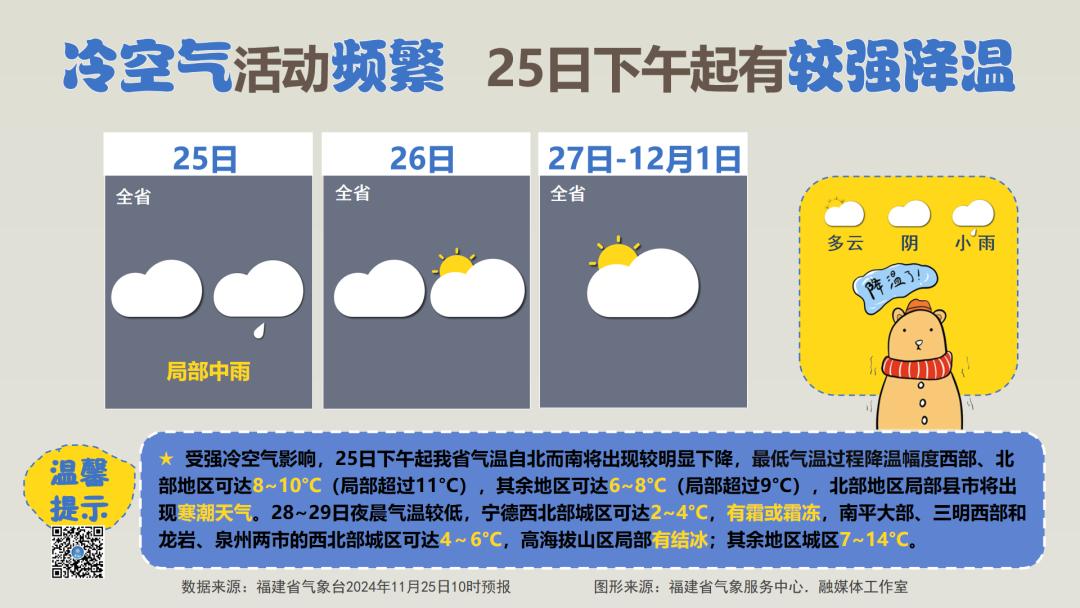 骤降8~10℃！福建冷空气到货！回温要等到……  -图9